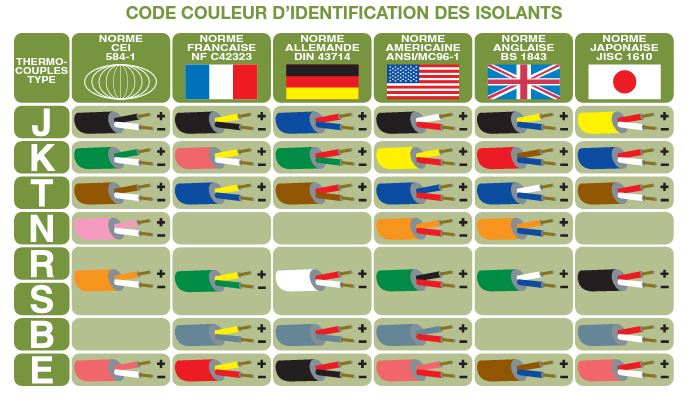 code couleur d'identification des isolants